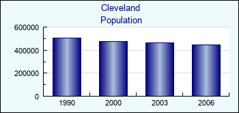 Cleveland. Cities population