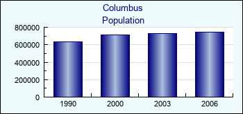 Columbus. Cities population