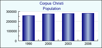 Corpus Christi. Cities population