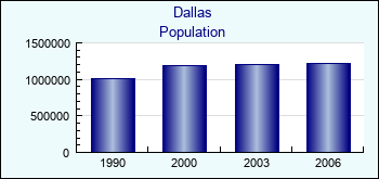 Dallas. Cities population