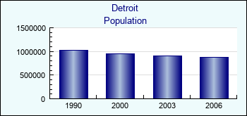 Detroit. Cities population