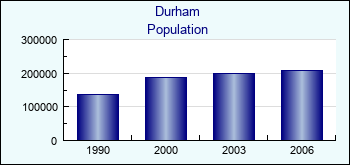 Durham. Cities population