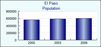 El Paso. Cities population
