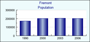 Fremont. Cities population