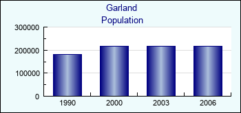 Garland. Cities population