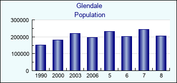 Glendale. Cities population