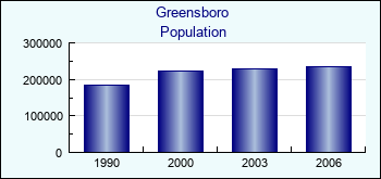 Greensboro. Cities population