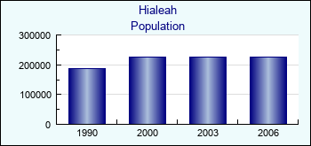 Hialeah. Cities population