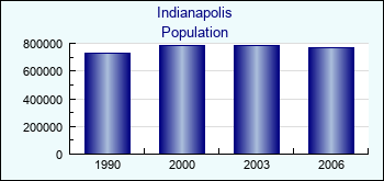 Indianapolis. Cities population