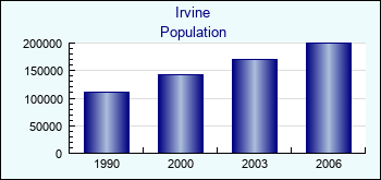 Irvine. Cities population