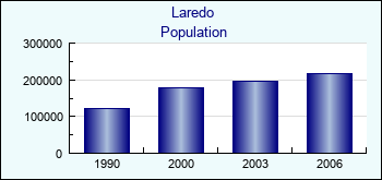 Laredo. Cities population