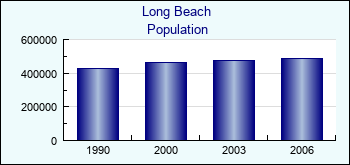 Long Beach. Cities population