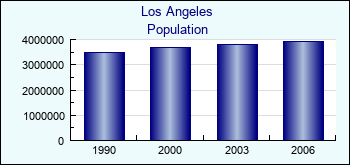 Los Angeles. Cities population