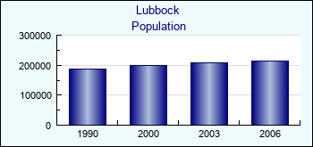Lubbock. Cities population