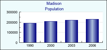 Madison. Cities population