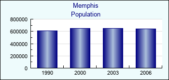 Memphis. Cities population
