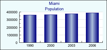 Miami. Cities population
