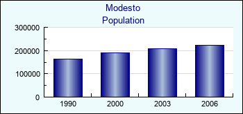 Modesto. Cities population