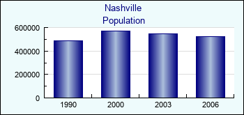 Nashville. Cities population