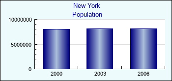 New York. Cities population