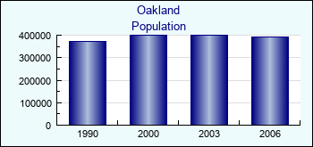 Oakland. Cities population