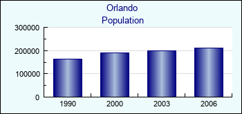 Orlando. Cities population