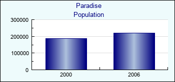 Paradise. Cities population