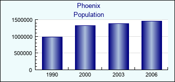 Phoenix. Cities population