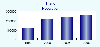 Plano. Cities population