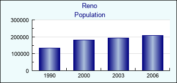Reno. Cities population