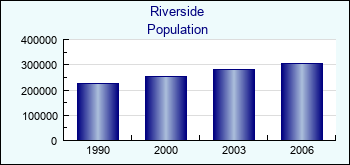 Riverside. Cities population