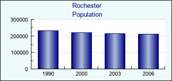 Rochester. Cities population
