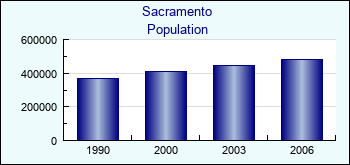 Sacramento. Cities population