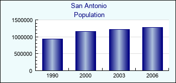 San Antonio. Cities population