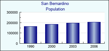 San Bernardino. Cities population