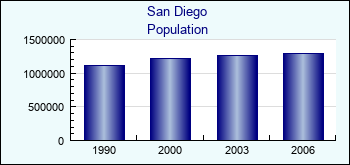 San Diego. Cities population