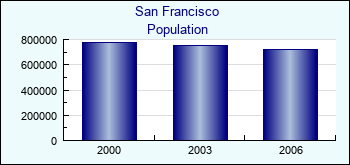 San Francisco. Cities population
