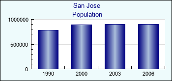 San Jose. Cities population