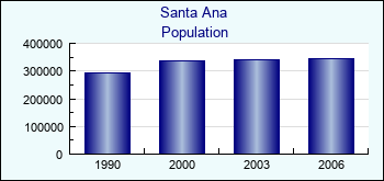 Santa Ana. Cities population
