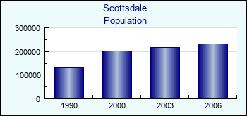 Scottsdale. Cities population