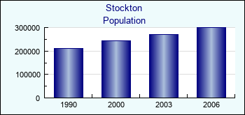 Stockton. Cities population