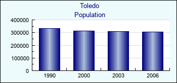 Toledo. Cities population