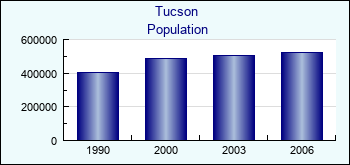 Tucson. Cities population
