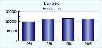 Babrujsk. Cities population