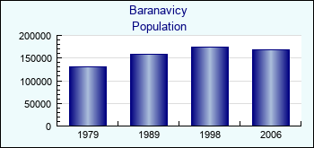 Baranavicy. Cities population