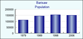 Barisaw. Cities population