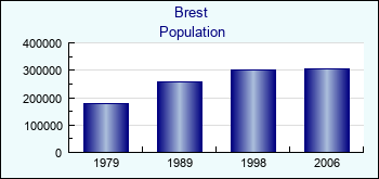 Brest. Cities population