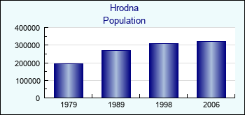 Hrodna. Cities population