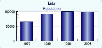 Lida. Cities population