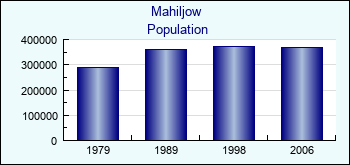 Mahiljow. Cities population